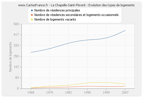 La Chapelle-Saint-Florent : Evolution des types de logements